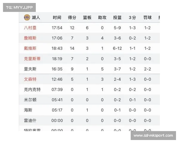 湖人十二月战绩起伏,赢球总分17分输球总分66分暴露稳定性问题 湖人十二月战绩起伏,赢球总分17分输球总分66分暴露稳定性问题